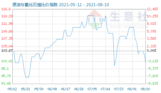 8月10日原油與氯化石蠟比價指數圖