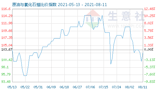 8月11日原油與氯化石蠟比價指數圖