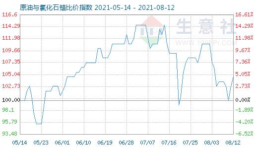 8月12日原油與氯化石蠟比價指數圖