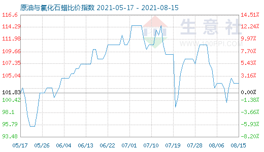 8月15日原油與氯化石蠟比價指數圖