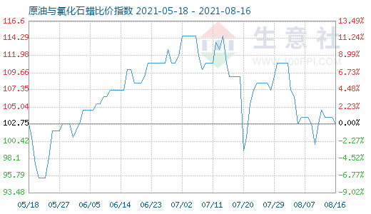 8月16日原油與氯化石蠟比價指數(shù)圖