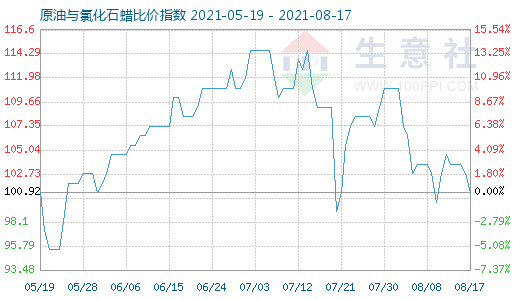 8月17日原油與氯化石蠟比價指數圖
