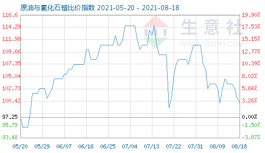 8月18日原油與氯化石蠟比價指數圖