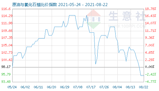 8月22日原油與氯化石蠟比價指數圖