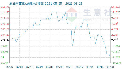 8月23日原油與氯化石蠟比價(jià)指數(shù)圖