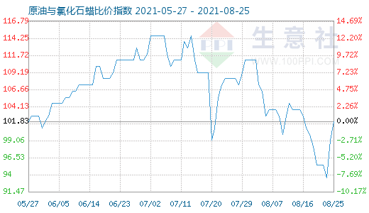 8月25日原油與氯化石蠟比價指數圖