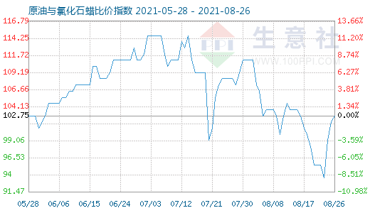 8月26日原油與氯化石蠟比價指數(shù)圖