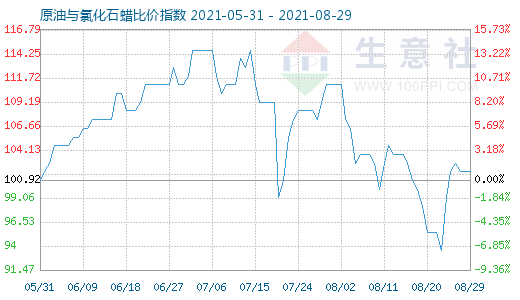 8月29日原油與氯化石蠟比價指數圖