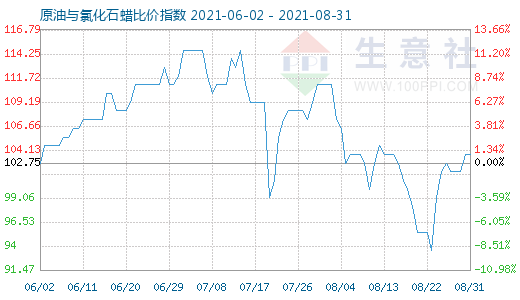 8月31日原油與氯化石蠟比價指數(shù)圖