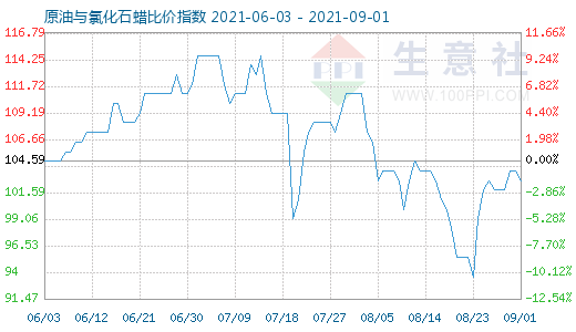 9月1日原油與氯化石蠟比價(jià)指數(shù)圖