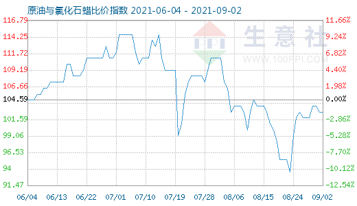 9月2日原油與氯化石蠟比價(jià)指數(shù)圖