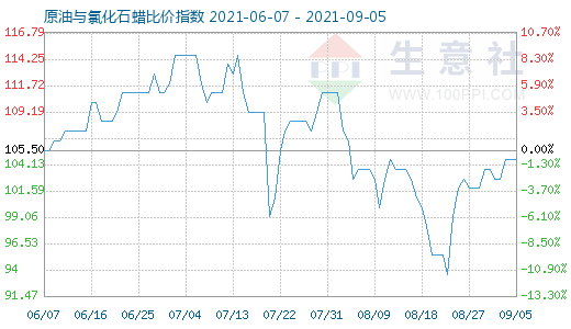 9月5日原油與氯化石蠟比價指數圖