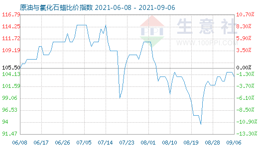 9月6日原油與氯化石蠟比價指數圖