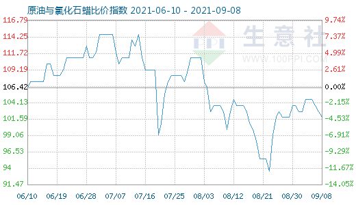 9月8日原油與氯化石蠟比價指數圖