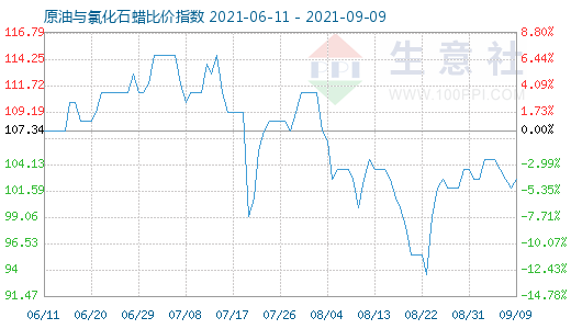 9月9日原油與氯化石蠟比價指數圖