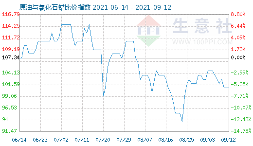 9月12日原油與氯化石蠟比價指數圖