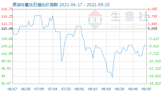 9月15日原油與氯化石蠟比價指數圖