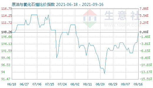 9月16日原油與氯化石蠟比價指數圖