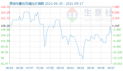 9月17日原油與氯化石蠟比價指數圖