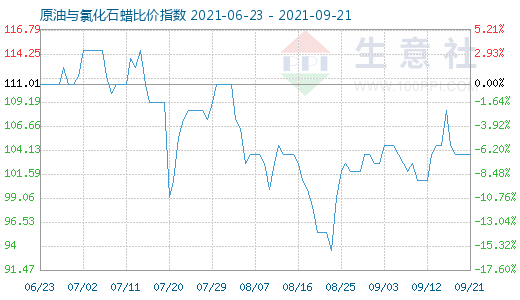 9月21日原油與氯化石蠟比價指數圖