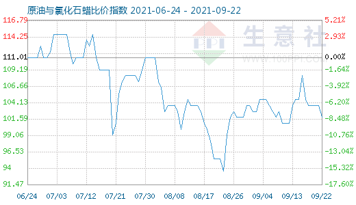 9月22日原油與氯化石蠟比價指數(shù)圖