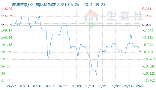 9月23日原油與氯化石蠟比價指數圖