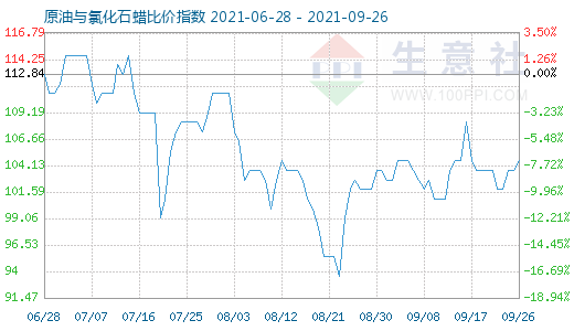 9月26日原油與氯化石蠟比價指數圖