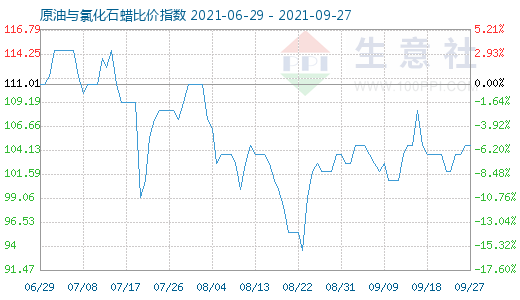 9月27日原油與氯化石蠟比價指數圖