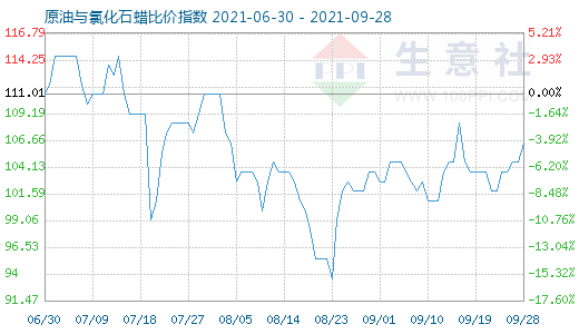 9月28日原油與氯化石蠟比價指數(shù)圖