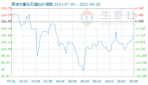 9月29日原油與氯化石蠟比價指數圖