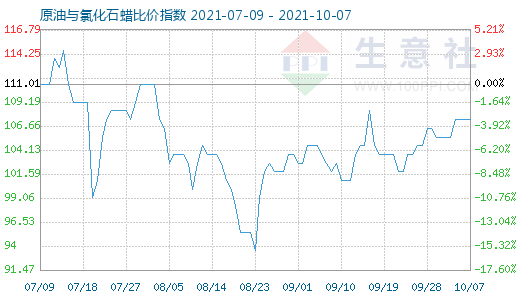 10月7日原油與氯化石蠟比價指數圖