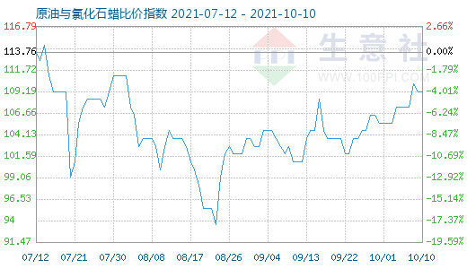10月10日原油與氯化石蠟比價指數圖