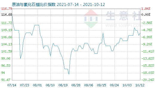 10月12日原油與氯化石蠟比價(jià)指數(shù)圖