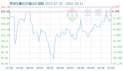 10月13日原油與氯化石蠟比價指數圖