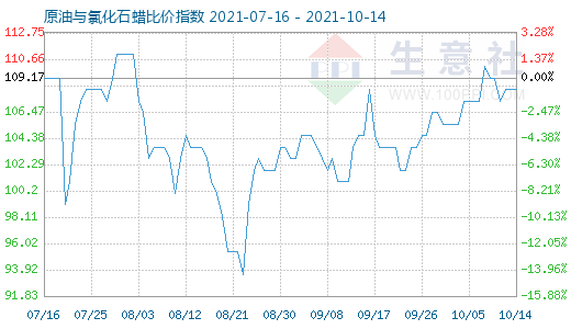 10月14日原油與氯化石蠟比價指數圖