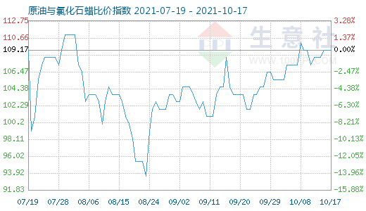 10月17日原油與氯化石蠟比價指數圖