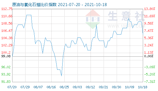 10月18日原油與氯化石蠟比價指數圖