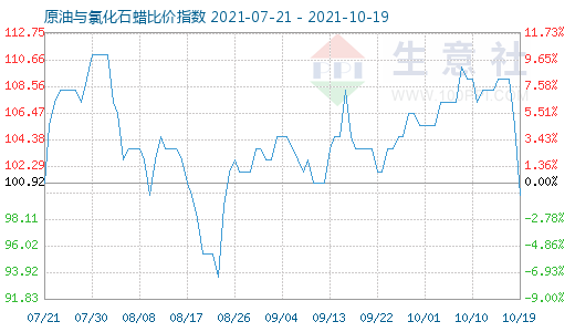 10月19日原油與氯化石蠟比價指數(shù)圖