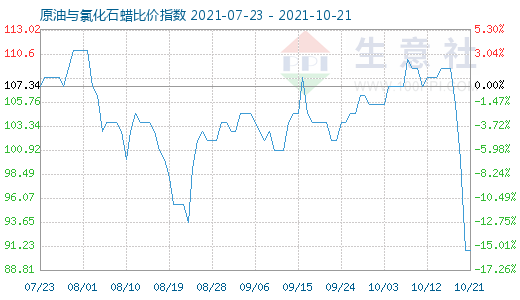 10月21日原油與氯化石蠟比價指數(shù)圖