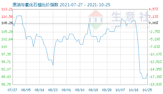 10月25日原油與氯化石蠟比價指數圖