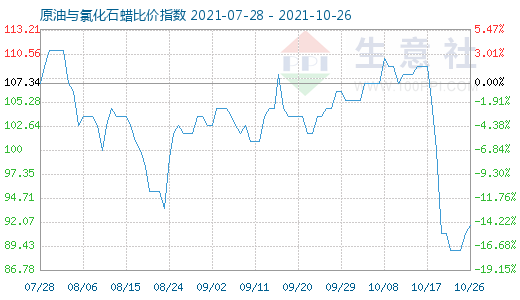10月26日原油與氯化石蠟比價指數圖