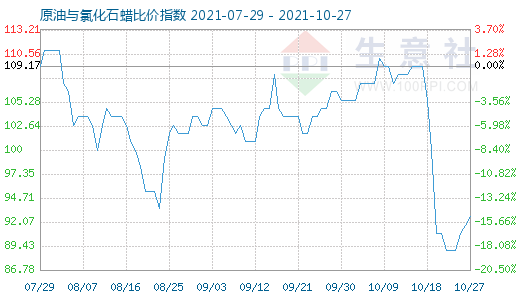 10月27日原油與氯化石蠟比價指數圖
