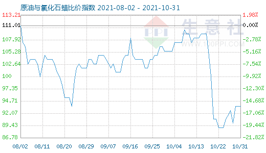 10月31日原油與氯化石蠟比價指數圖