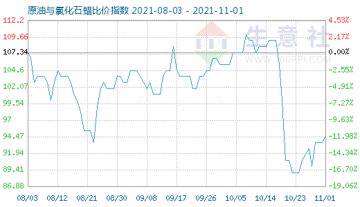 11月1日原油與氯化石蠟比價指數圖