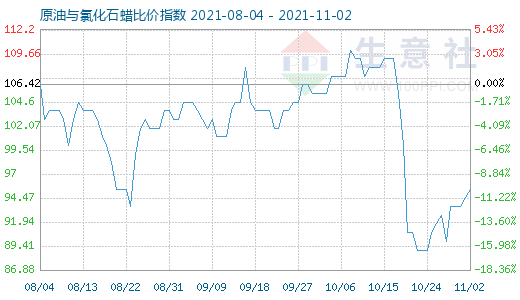 11月2日原油與氯化石蠟比價指數圖