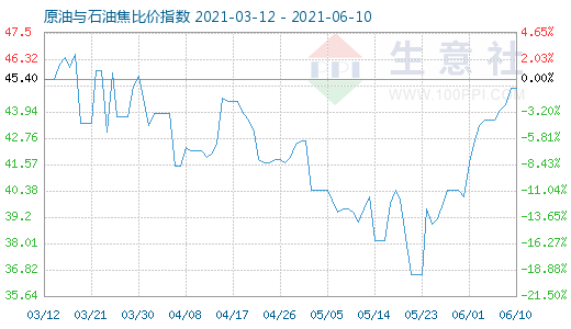6月10日原油與石油焦比價指數(shù)圖