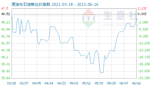 6月16日原油與石油焦比價指數(shù)圖