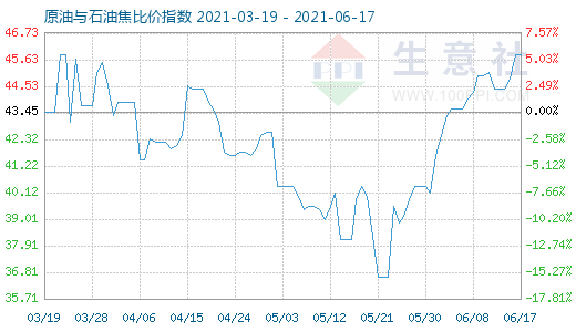 6月17日原油與石油焦比價(jià)指數(shù)圖