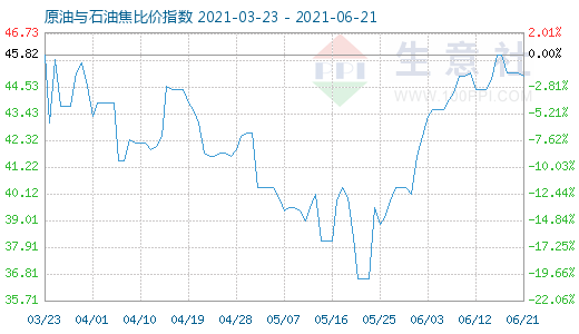 6月21日原油與石油焦比價指數(shù)圖