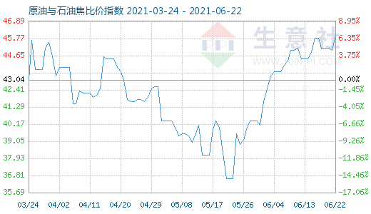 6月22日原油與石油焦比價指數(shù)圖